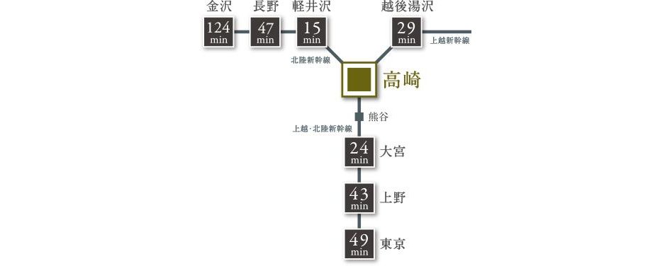 ファインレジデンス高崎鞘町の交通アクセス図