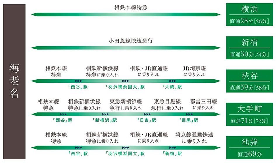 ルネ海老名アーバンアリーナの交通アクセス図