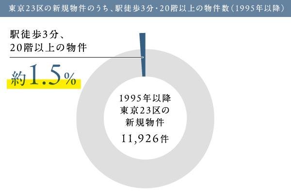 バウス北綾瀬タワーの取材レポート画像