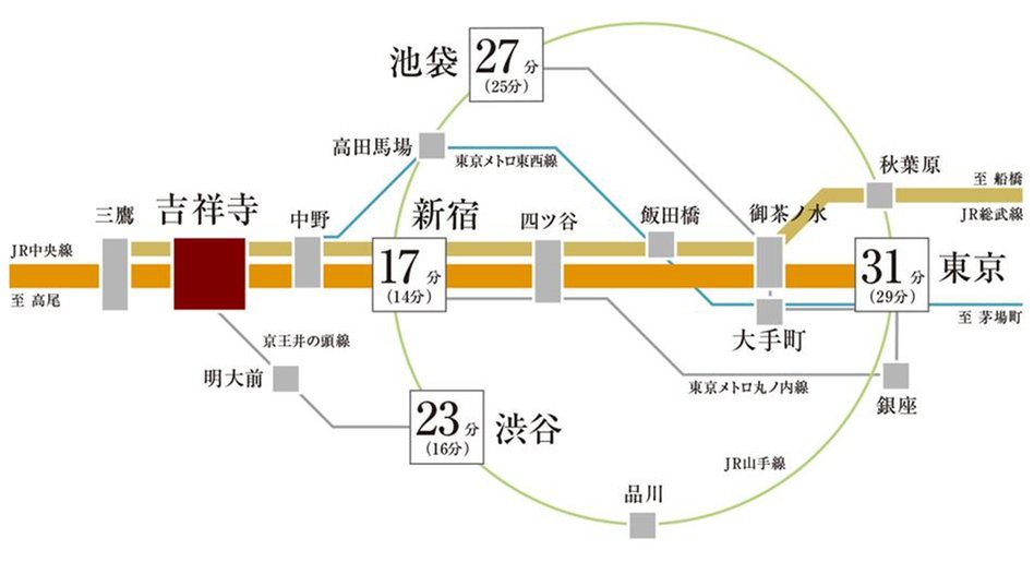 プラウド吉祥寺本町の交通アクセス図