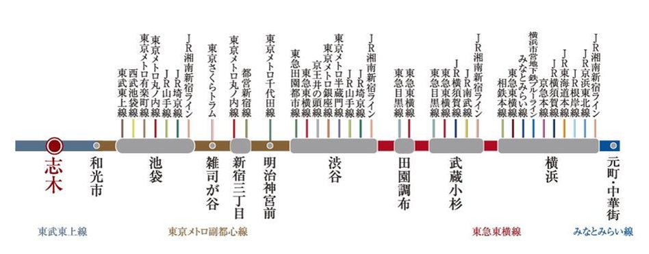 アネシア志木本町の交通アクセス図