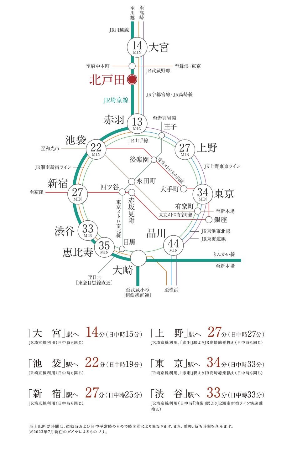 アルファステイツ北戸田の交通アクセス図