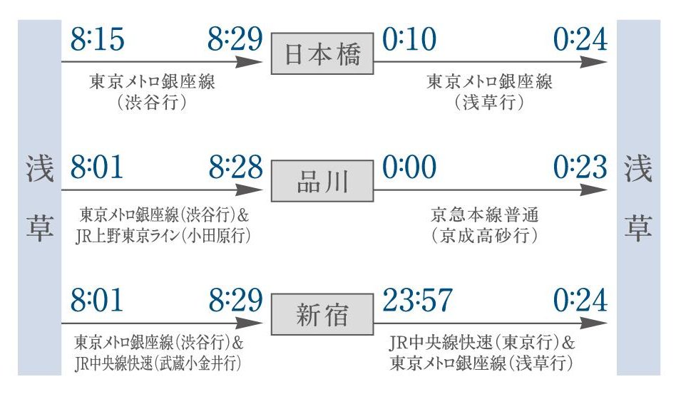 サンクレイドル浅草IIIの交通アクセス図