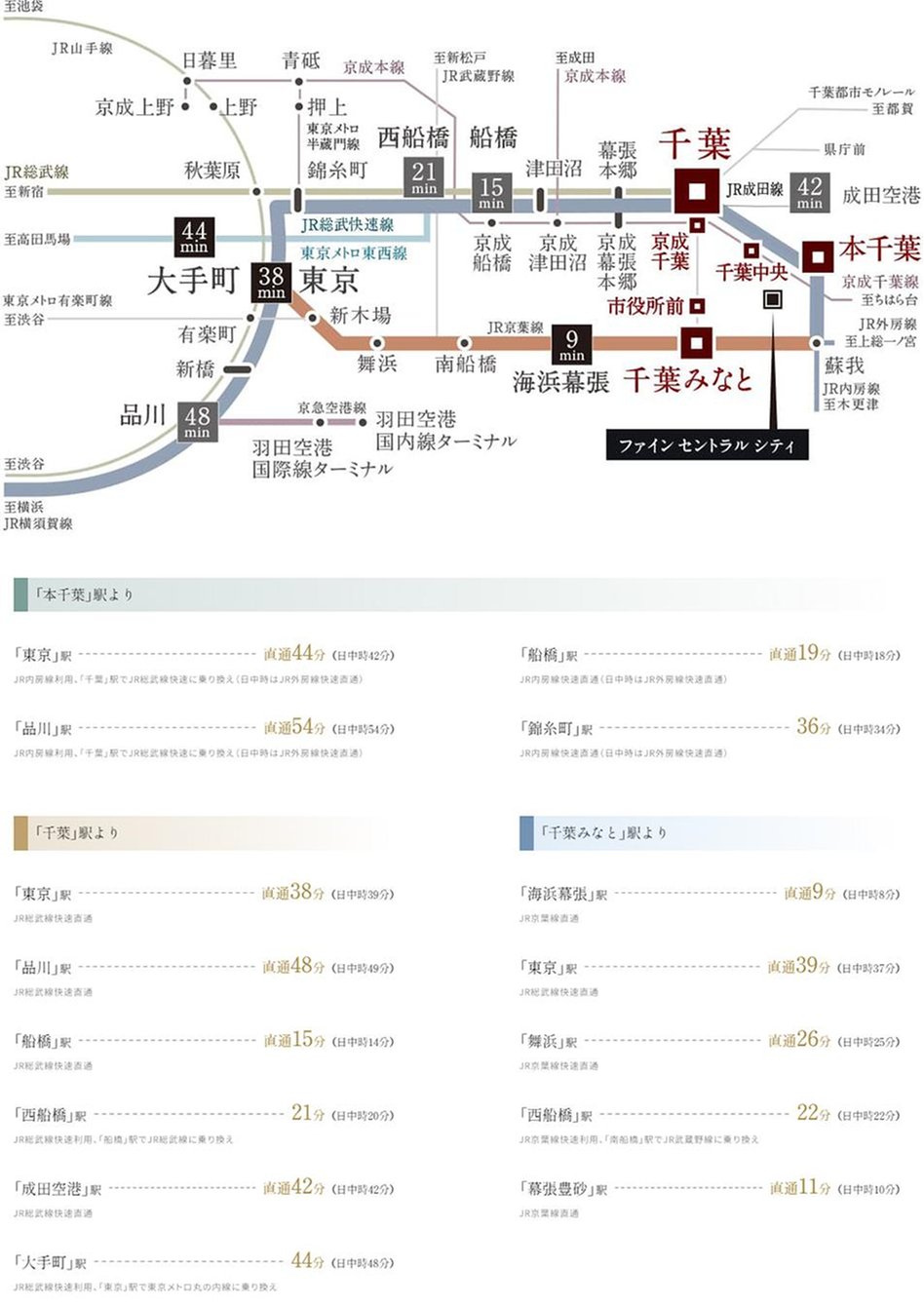 ファインセントラルシティの交通アクセス図