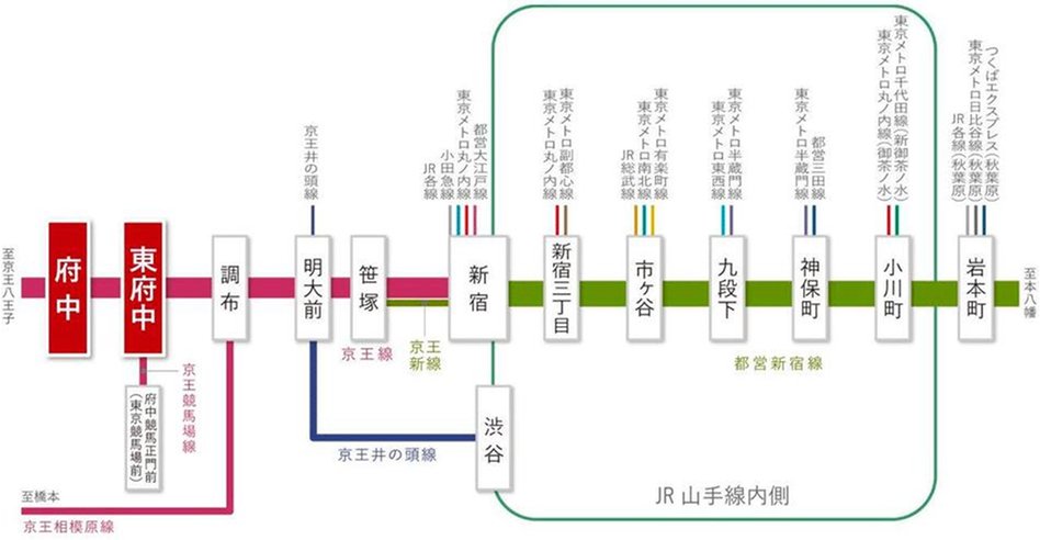 シティハウス府中八幡町の交通アクセス図