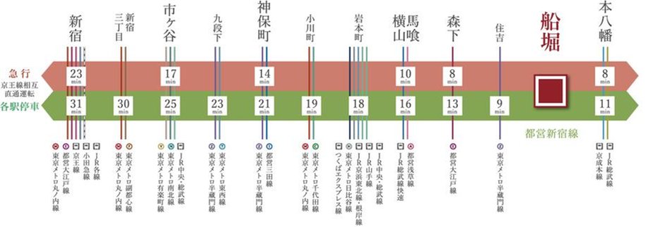 ローレルコート船堀ツインプロジェクトの交通アクセス図