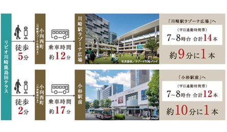 リビオ川崎鹿島田テラスの取材レポート画像