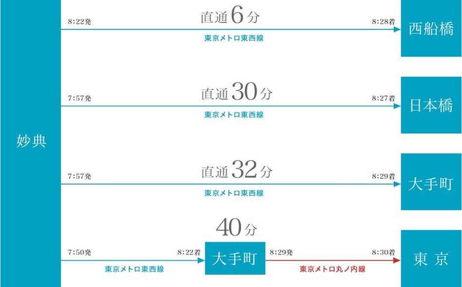 ザ・ライオンズ妙典の交通アクセス図