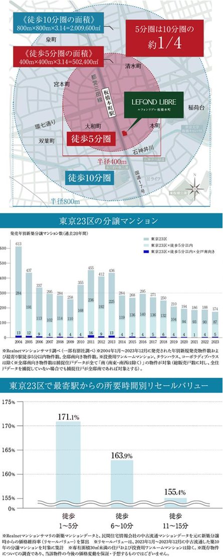 ルフォンリブレ板橋本町の取材レポート画像