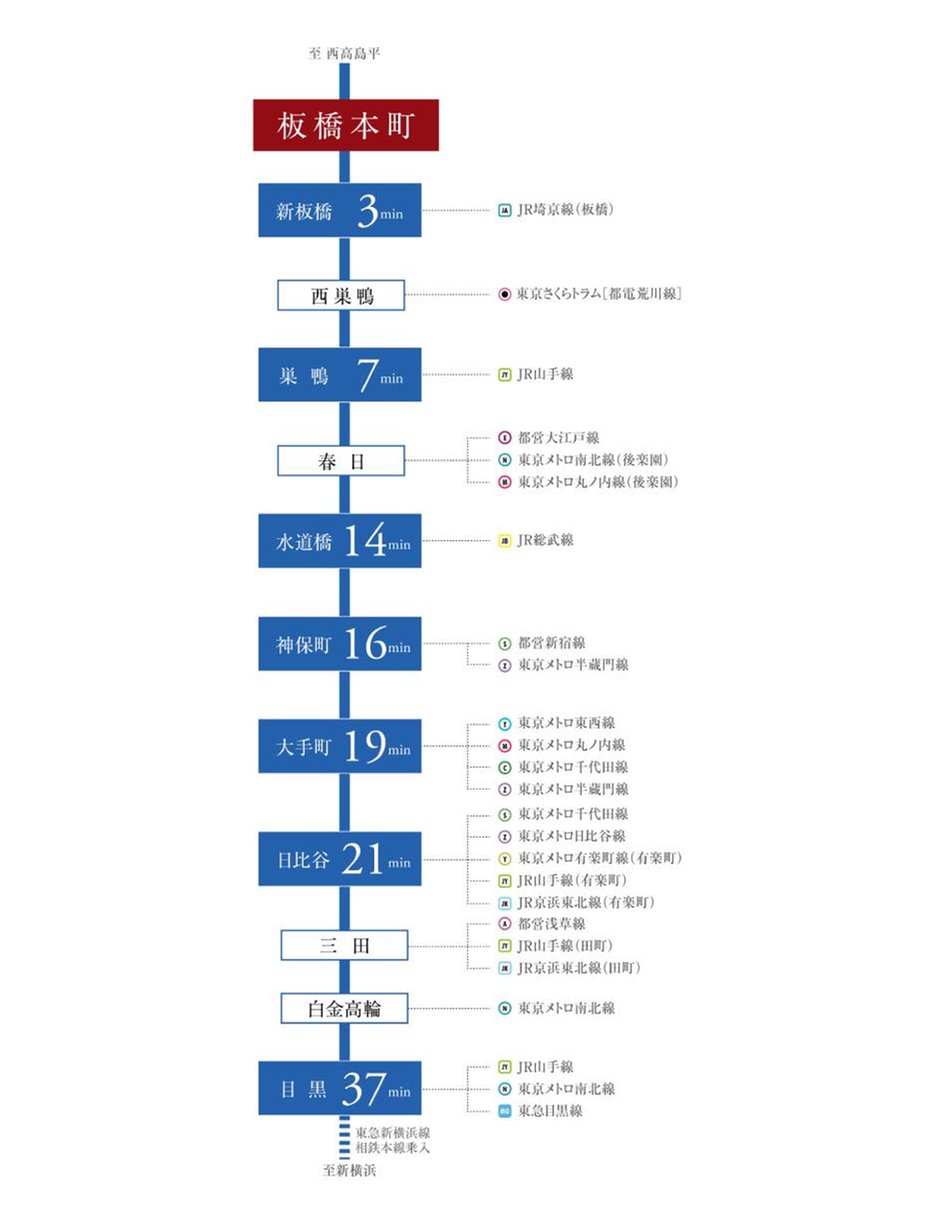 ルフォンリブレ板橋本町の交通アクセス図