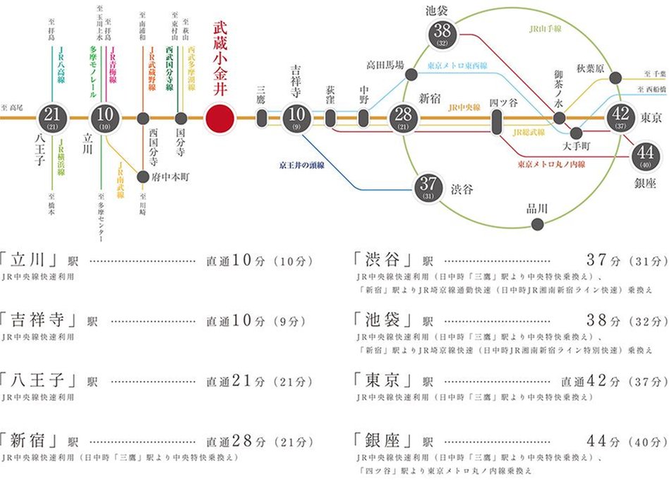 ルジェンテ武蔵小金井の交通アクセス図
