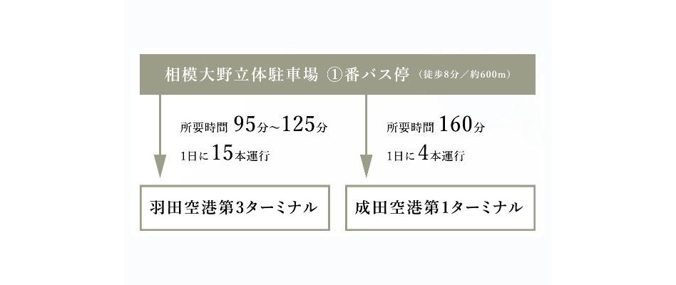 リーフィアレジデンス相模大野スタイルスイートの交通アクセス図