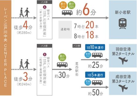 レーベン新小岩 CENTER PLACEの取材レポート画像