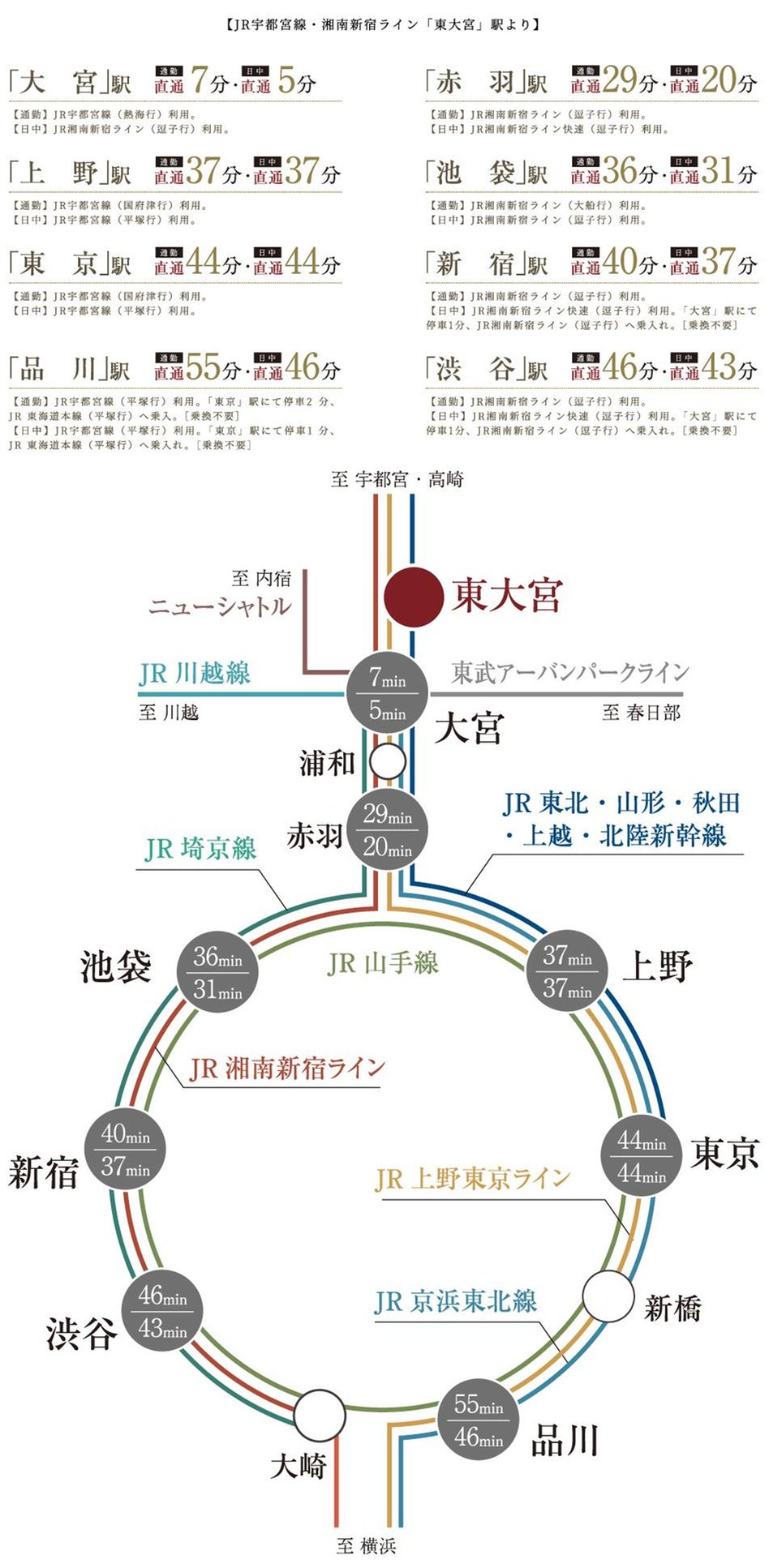 サンクレイドル東大宮IVの交通アクセス図
