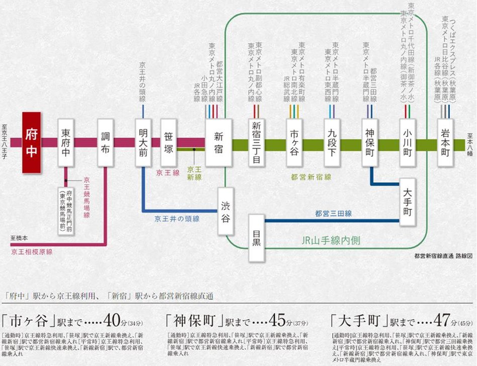 シティテラス府中の交通アクセス図