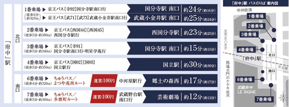 シティテラス府中の交通アクセス図