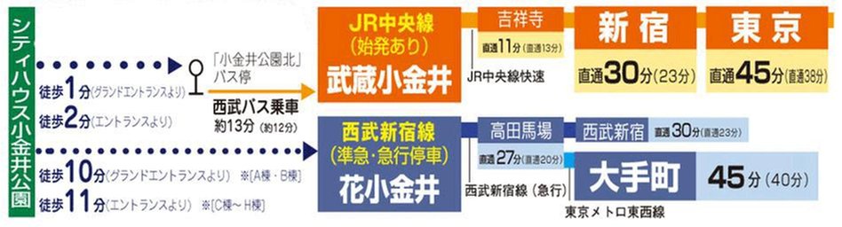 シティハウス小金井公園の交通アクセス図