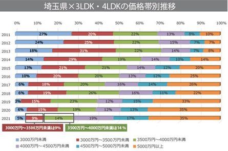 オーベル草加谷塚レジデンスの取材レポート画像