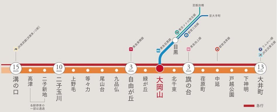 ザ・ライオンズ大岡山の交通アクセス図