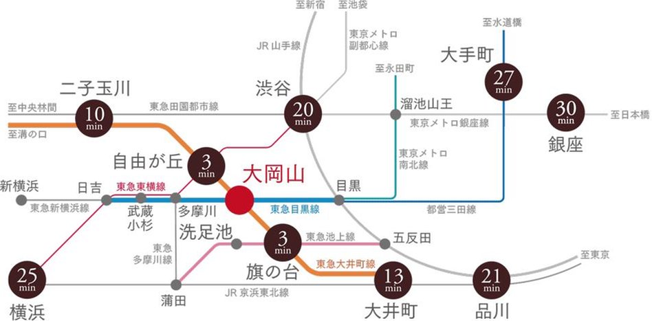ザ・ライオンズ大岡山の交通アクセス図