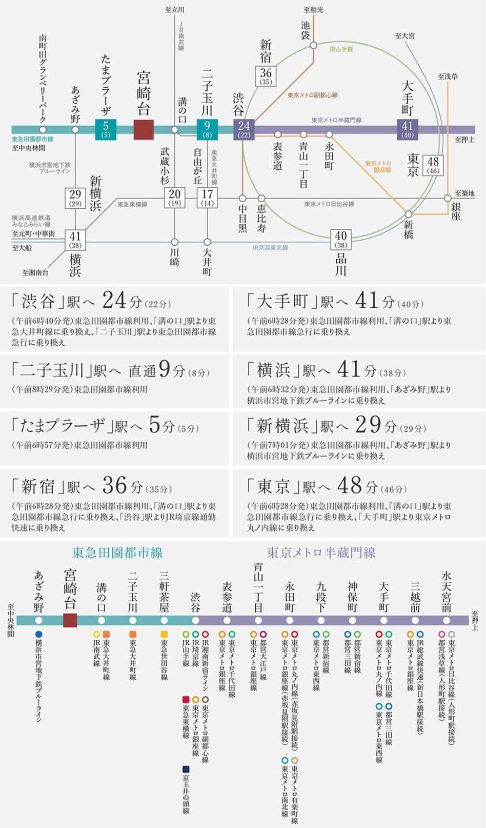 プレミスト宮崎台RISETERRACEの交通アクセス図