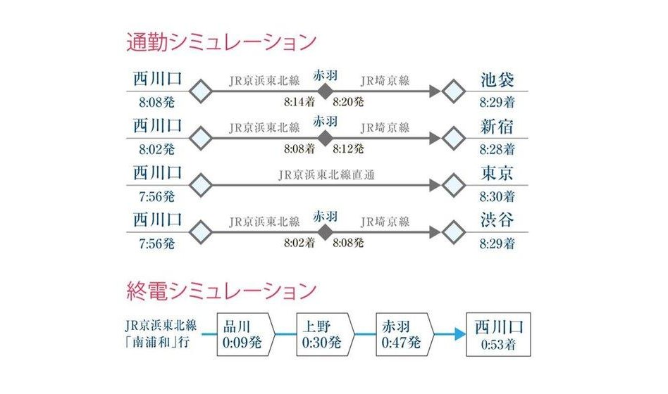 ヴィークコート蕨南町桜並木の交通アクセス図