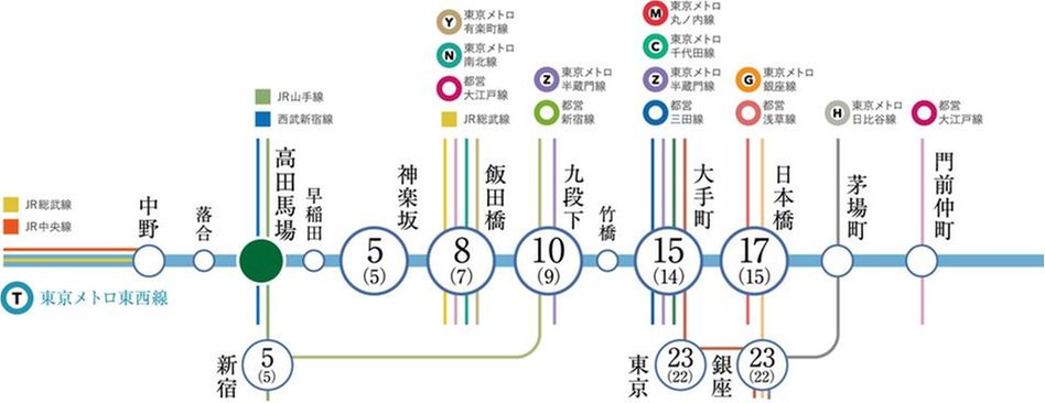 パークシティ高田馬場の交通アクセス図