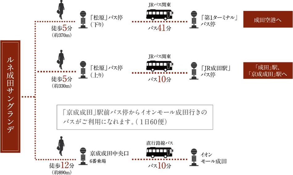 ルネ成田サングランデの交通アクセス図