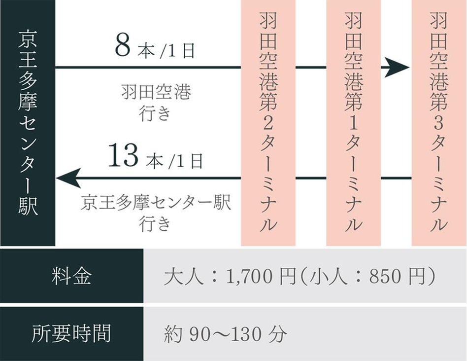 FOREAの交通アクセス図
