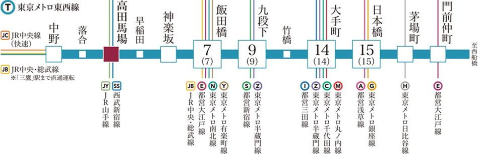 リビオ高田馬場の交通アクセス図