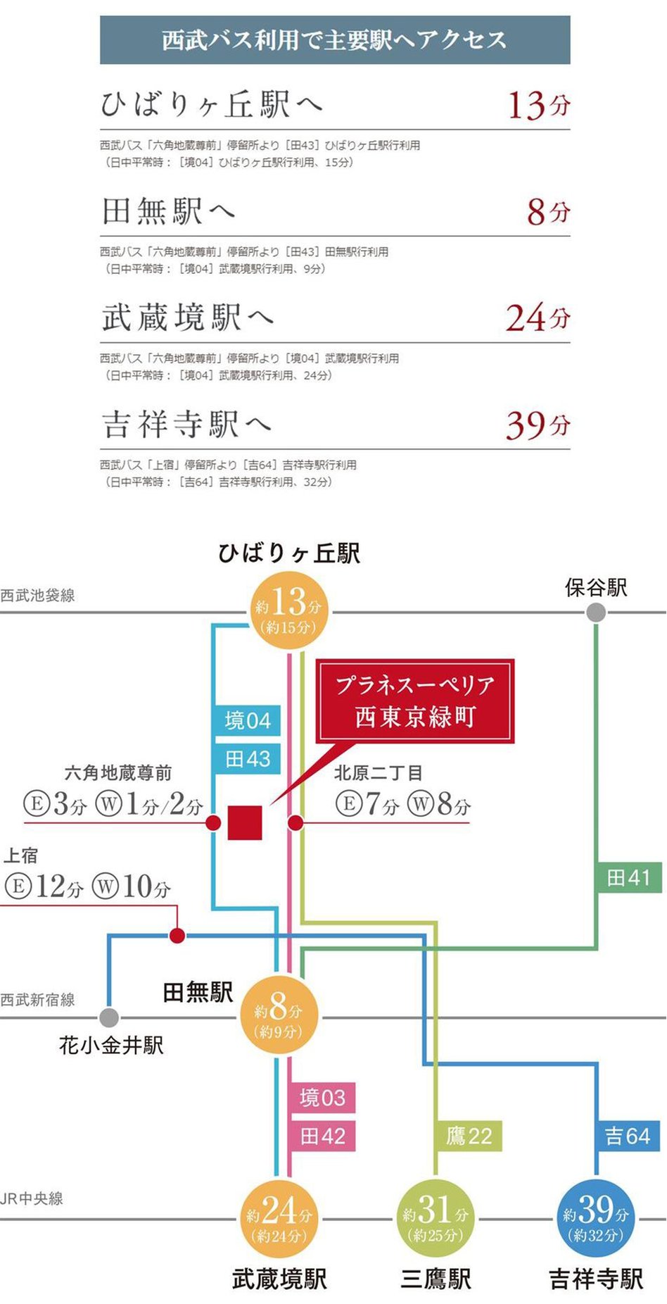 プラネスーペリア西東京緑町の交通アクセス図