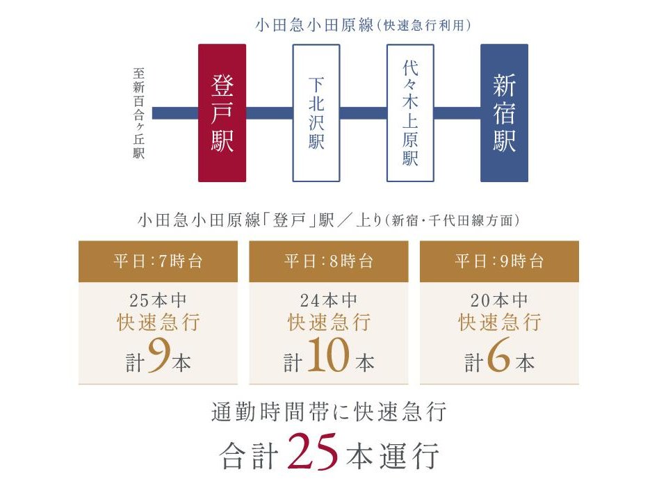 プラウド登戸の交通アクセス図