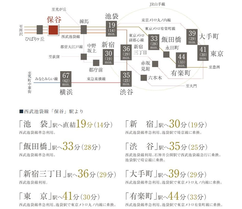 ルピアコート保谷の交通アクセス図