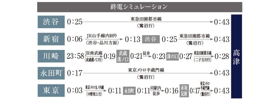 プラウド高津の交通アクセス図