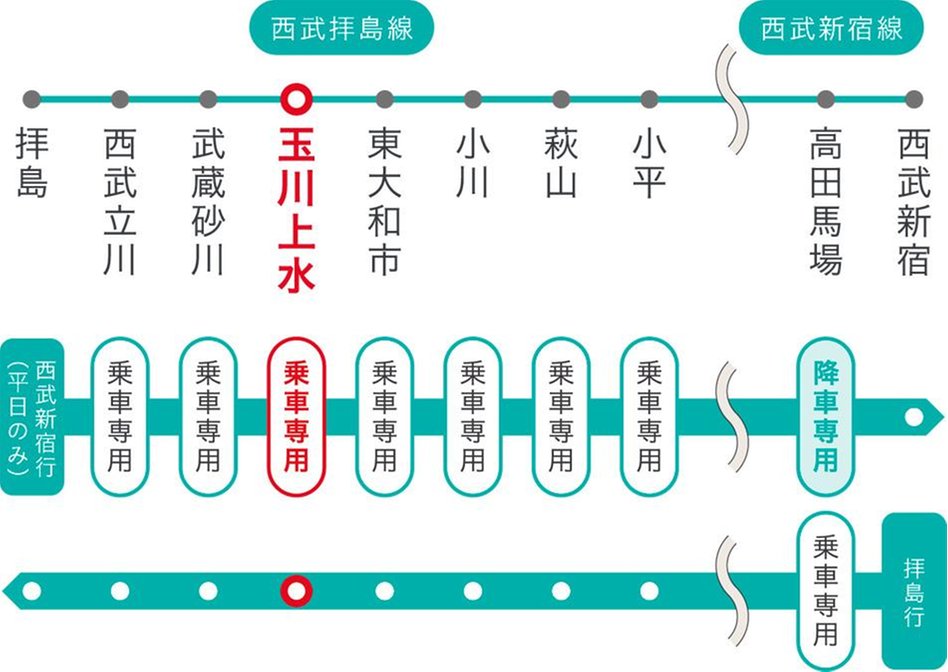 GREEN TOKYO PROJECT / クロスアリーナ玉川上水の交通アクセス図