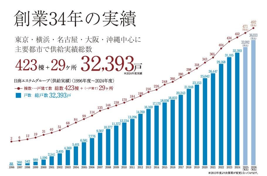エステムコートグラン朝霞台の取材レポート画像
