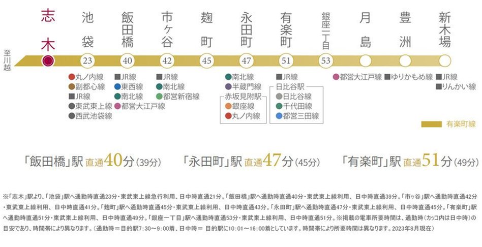 ランカフィクス志木の交通アクセス図