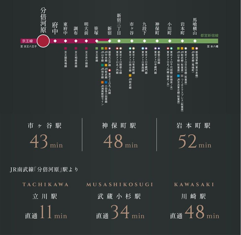 ヴェレーナグラン府中美好の交通アクセス図