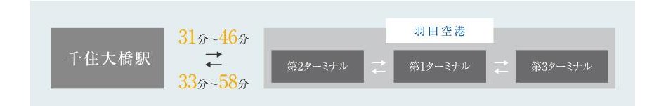 エクセレントシティ南千住ザ・レジデンスの交通アクセス図