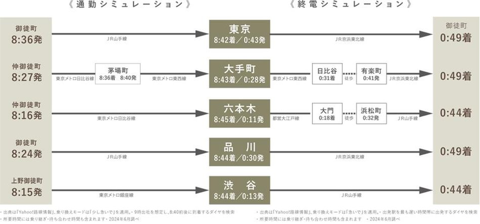 グランドメゾン御徒町公園の交通アクセス図