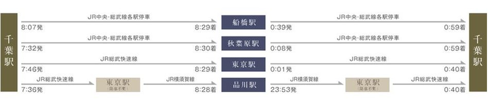 サンクレイドル千葉IIの交通アクセス図