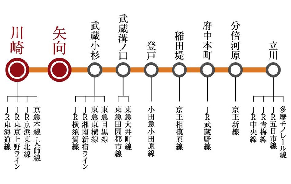 プラウド川崎矢向の交通アクセス図