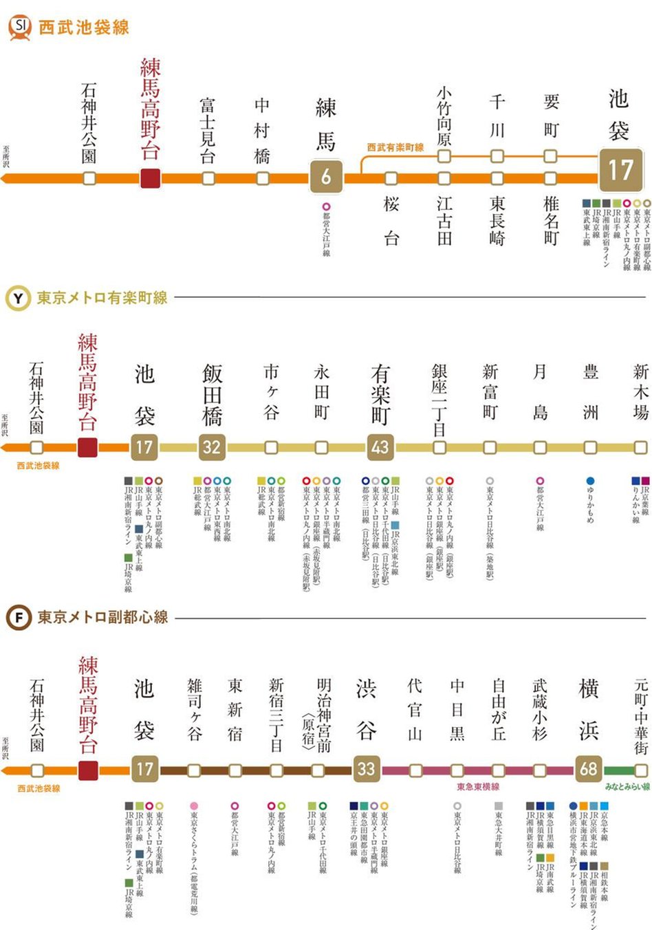 ザ・サンメゾン練馬高野台の交通アクセス図
