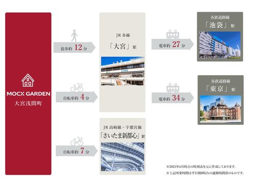 交通アクセス図