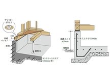 構造・工法・仕様