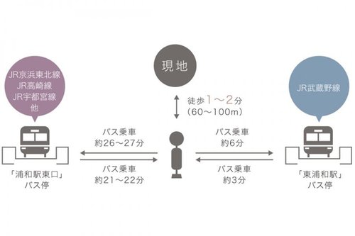交通アクセス図