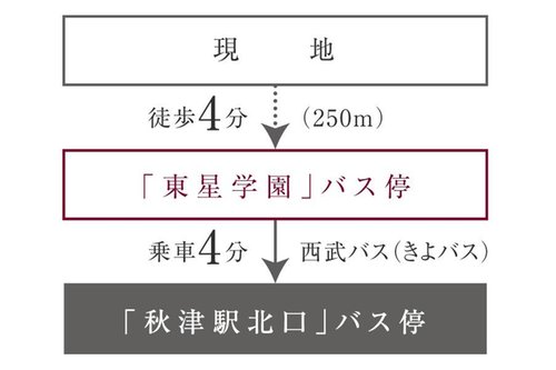 交通アクセス図