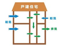 構造・工法・仕様