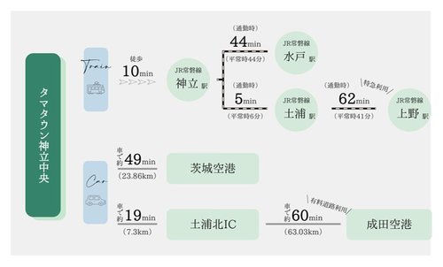 交通アクセス図