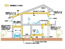 構造・工法・仕様